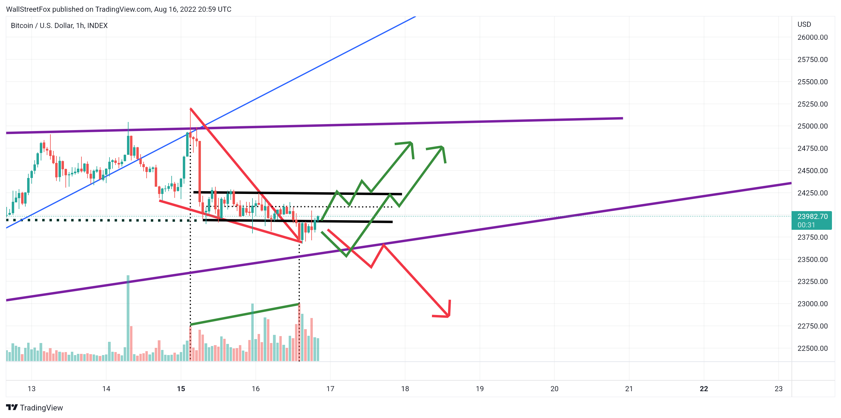 INDEX:BTCUSD Chart Image by WallStreetFox