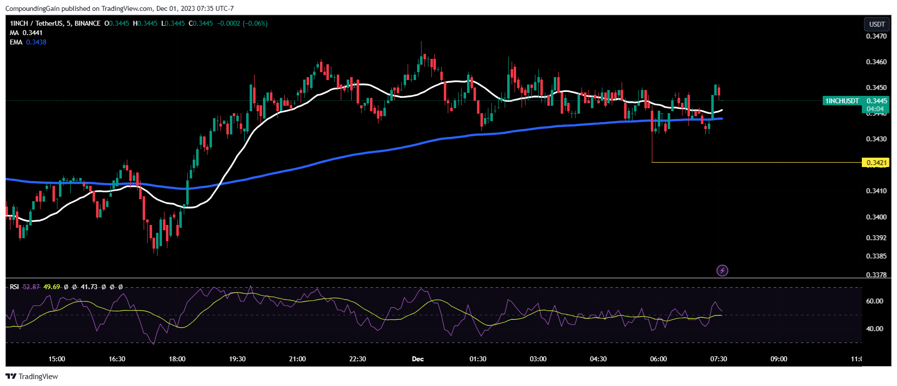 BINANCE:1INCHUSDT Chart Image by CompoundingGain