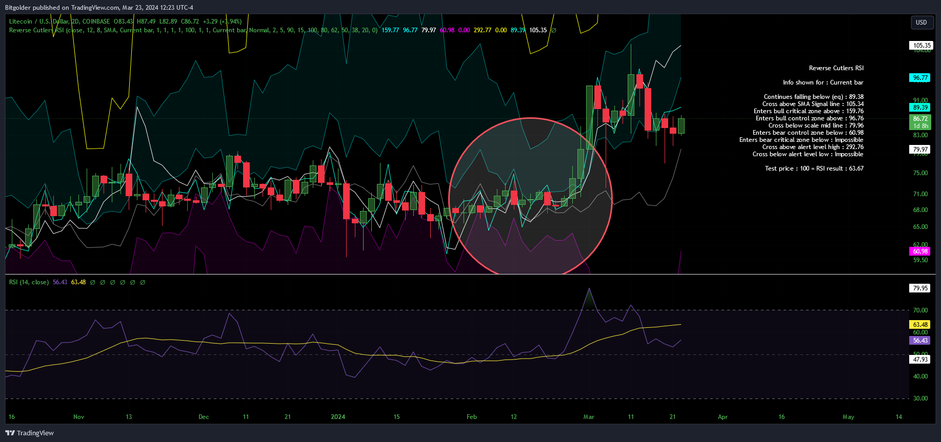 COINBASE:LTCUSD Chart Image by Bitgolder