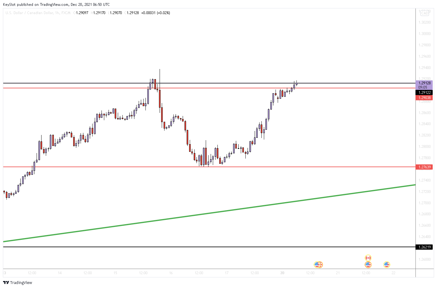 FX:USDCAD Chart Image by KeySlot