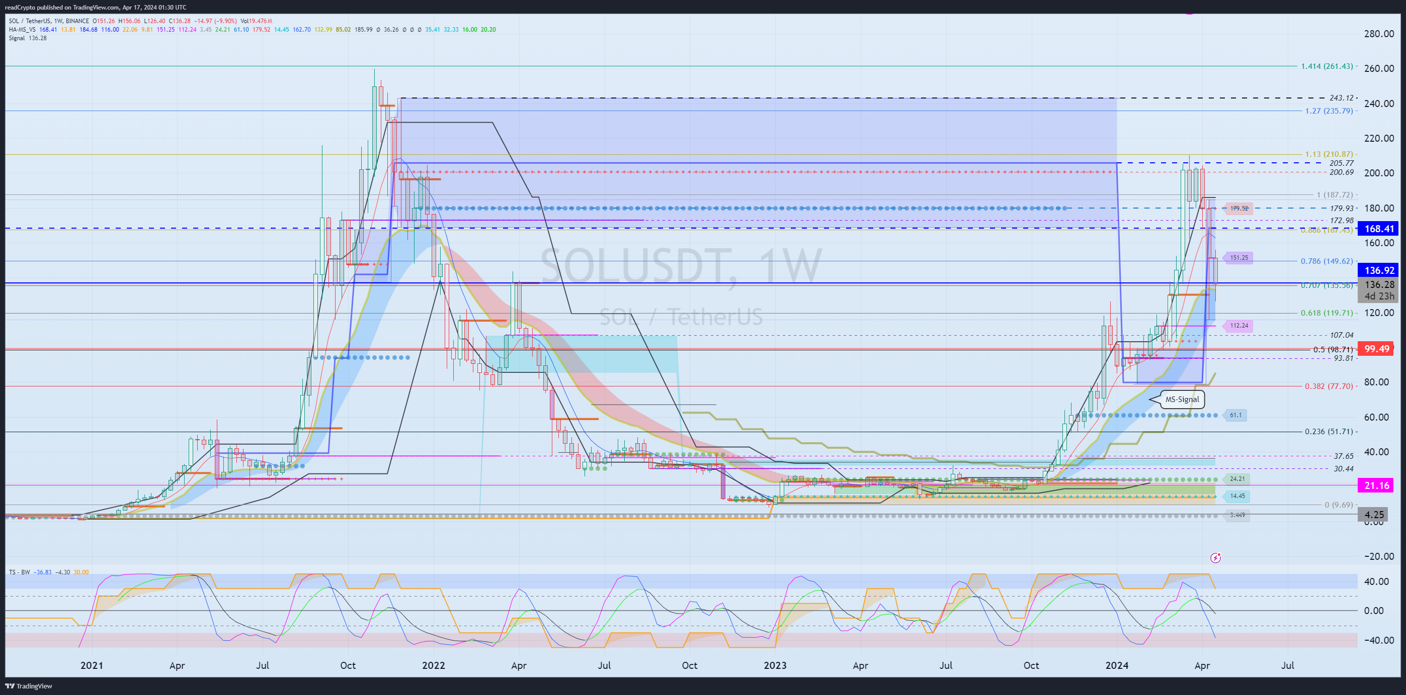BINANCE:SOLUSDT Chart Image by readCrypto