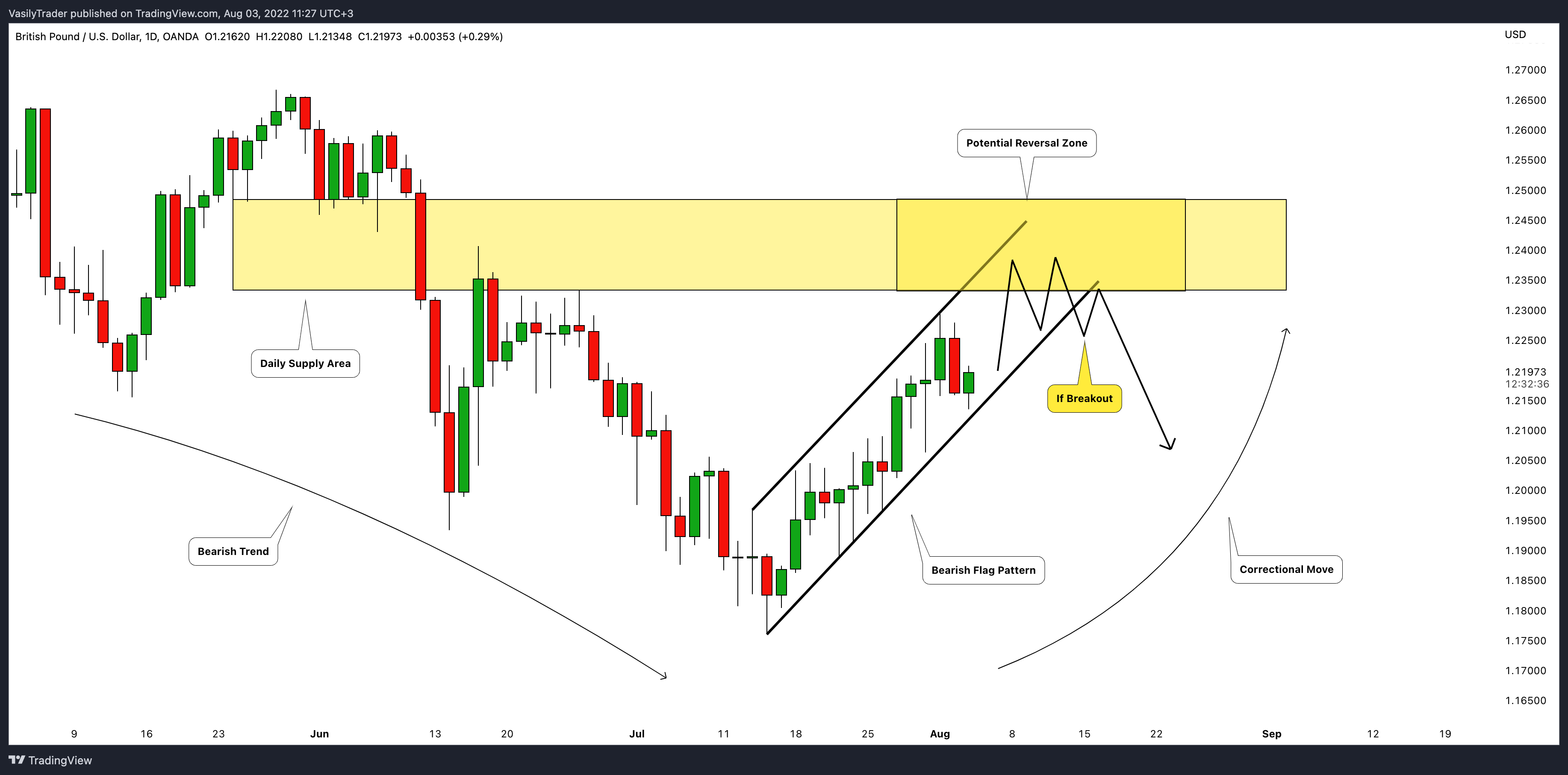 OANDA:GBPUSD Chart Image by VasilyTrader