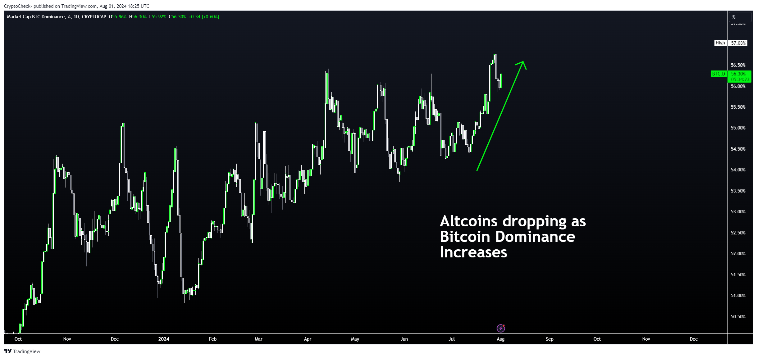 CRYPTOCAP:BTC.D Chart Image by Crypto-Check-