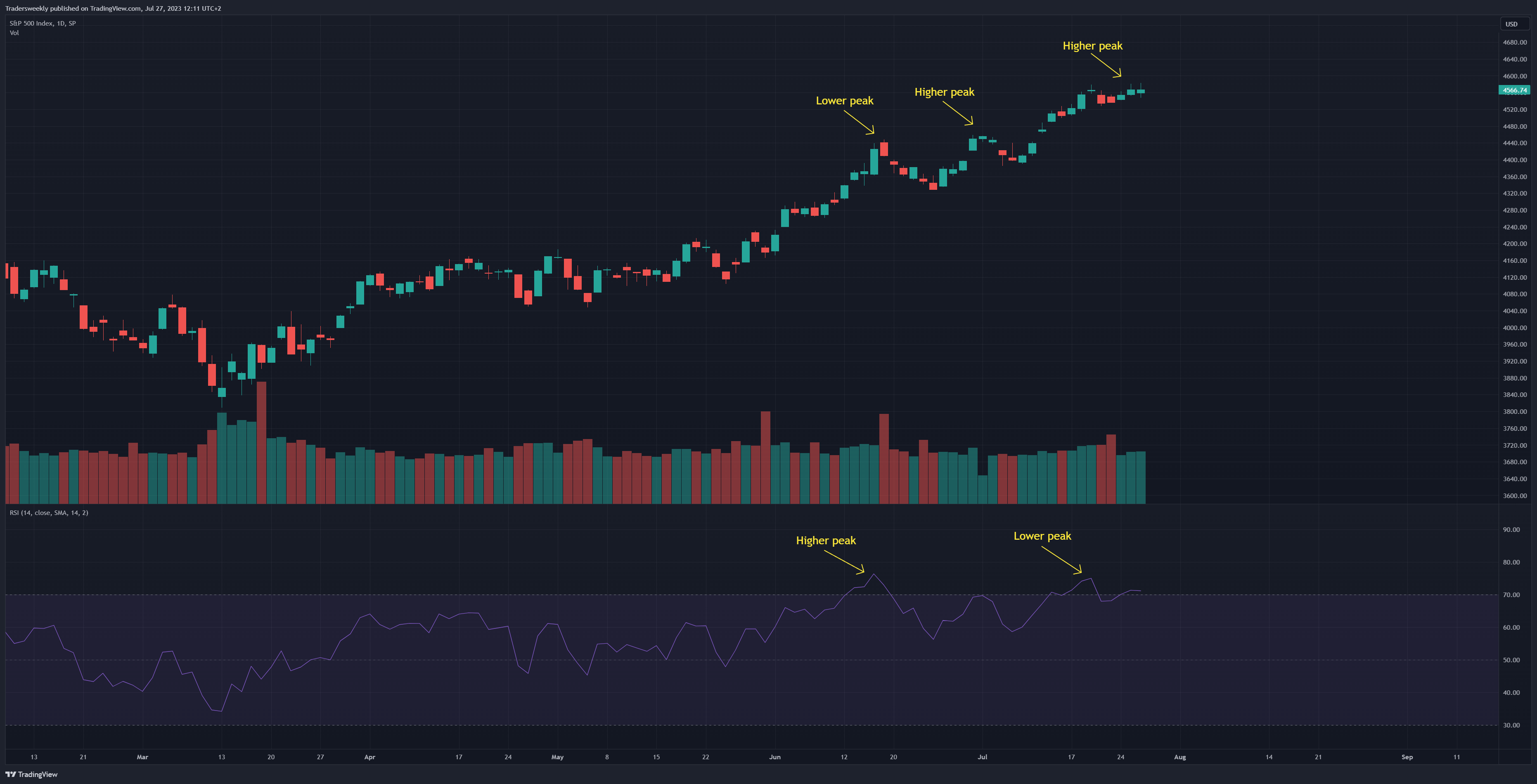 SP:SPX Chart Image by Tradersweekly