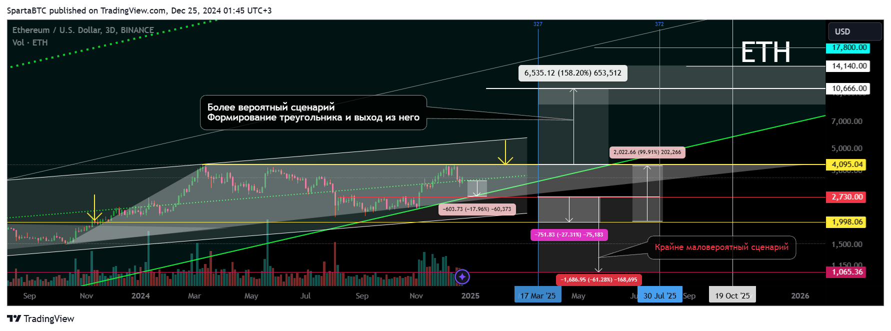 BINANCE:ETHUSD Chart Image by SpartaBTC