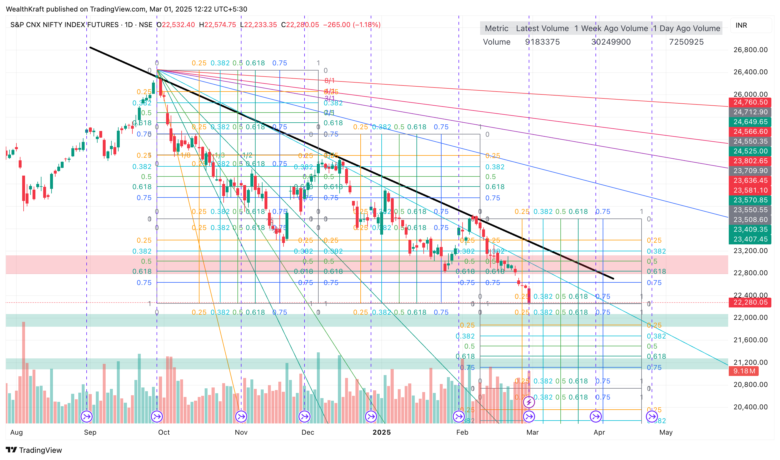 NSE:NIFTY1! Chart Image by WealthKraft