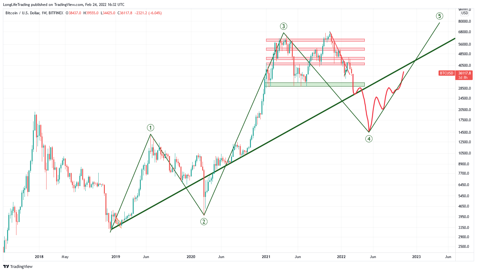BITFINEX:BTCUSD Chart Image by LongLifeTrading