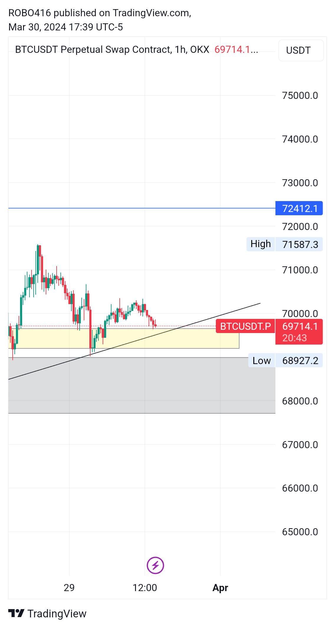 OKX:BTCUSDT.P Chart Image by ROBO416
