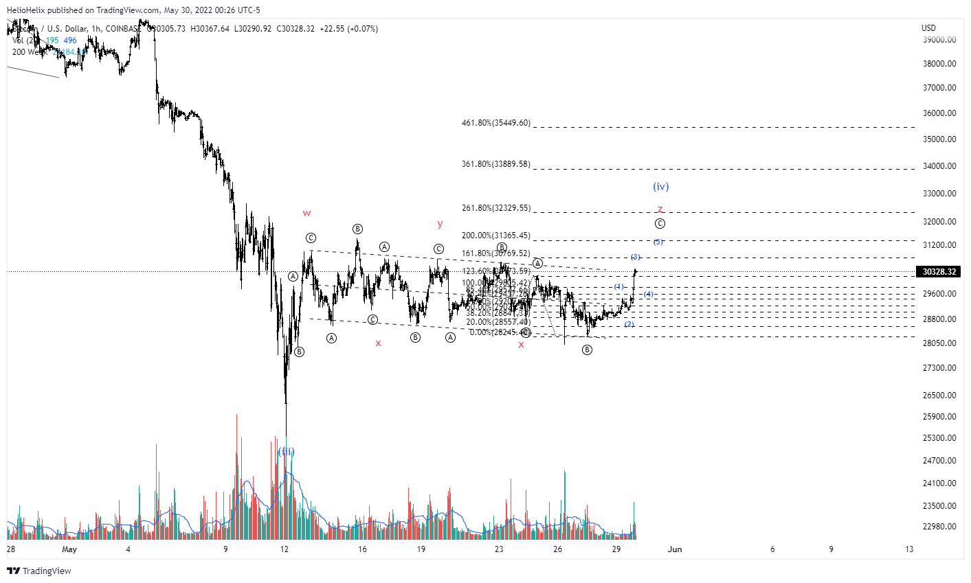 COINBASE:BTCUSD Chart Image by HelioHelix