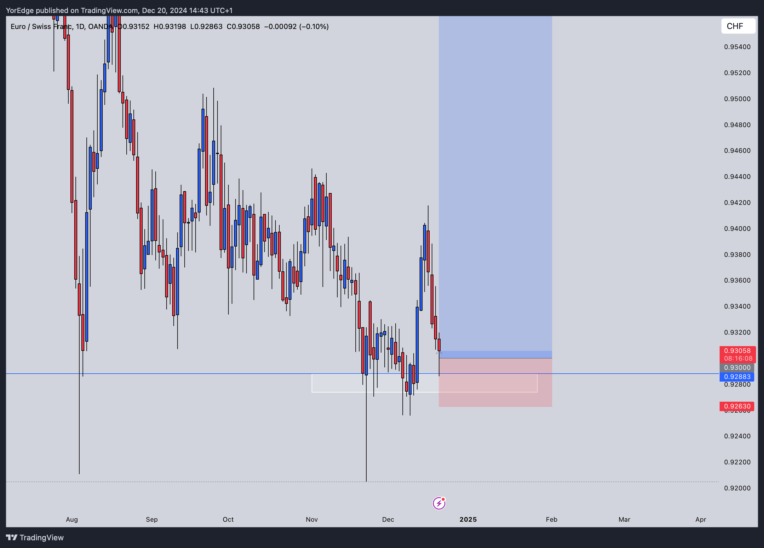 OANDA:EURCHF Chart Image by YorEdge