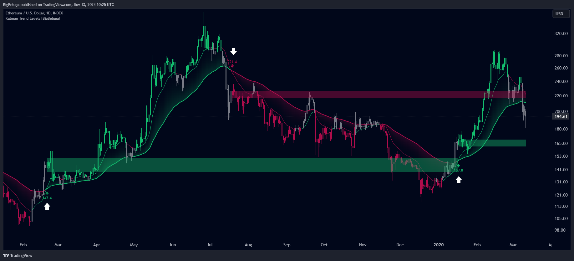 INDEX:ETHUSD Chart Image by BigBeluga