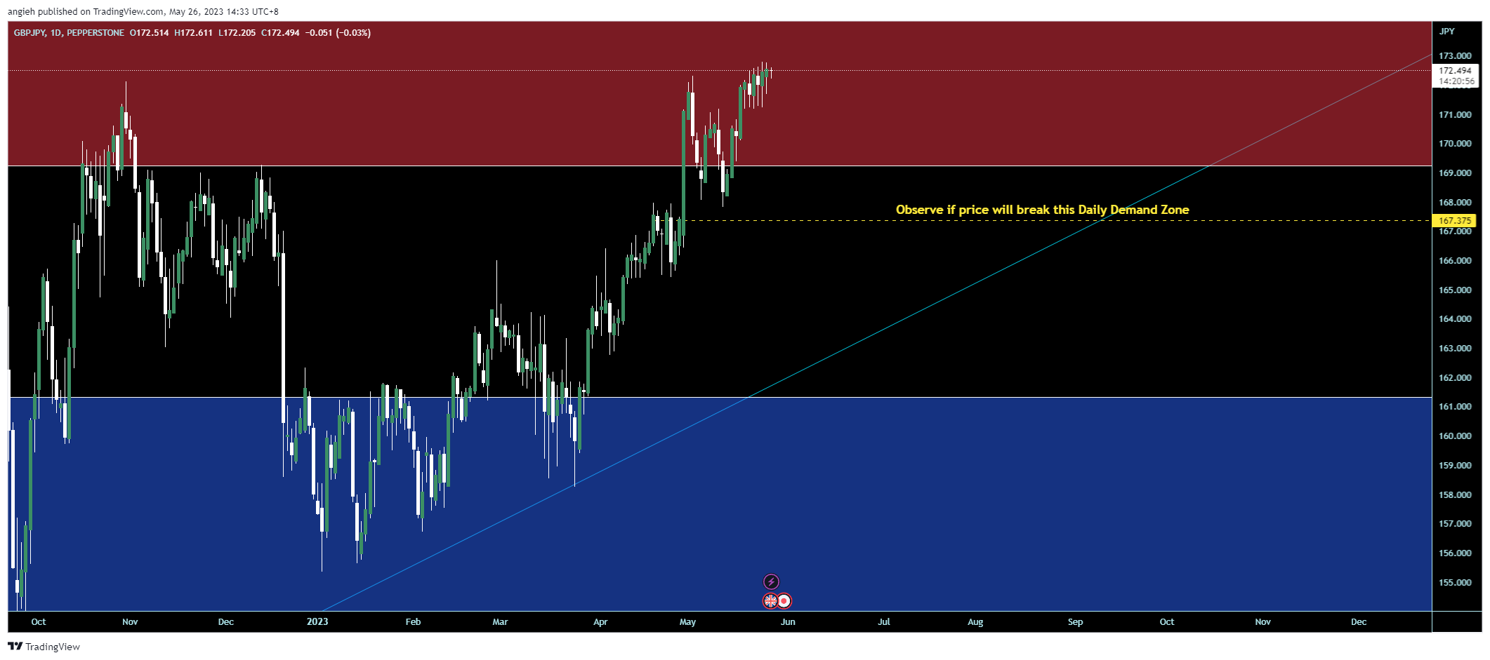 PEPPERSTONE:GBPJPY Chart Image by angieh