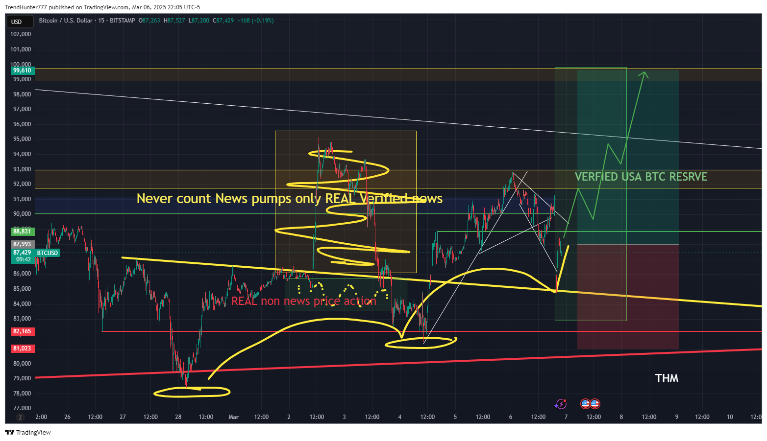BITSTAMP:BTCUSD Chart Image by TrendHunter777