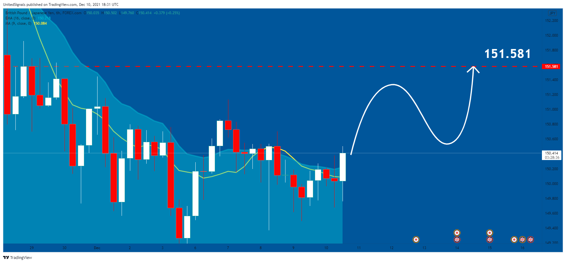 FOREXCOM:GBPJPY Chart Image by UnitedSignals
