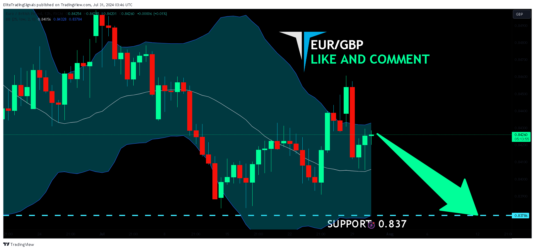 FX:EURGBP Chart Image by EliteTradingSignals
