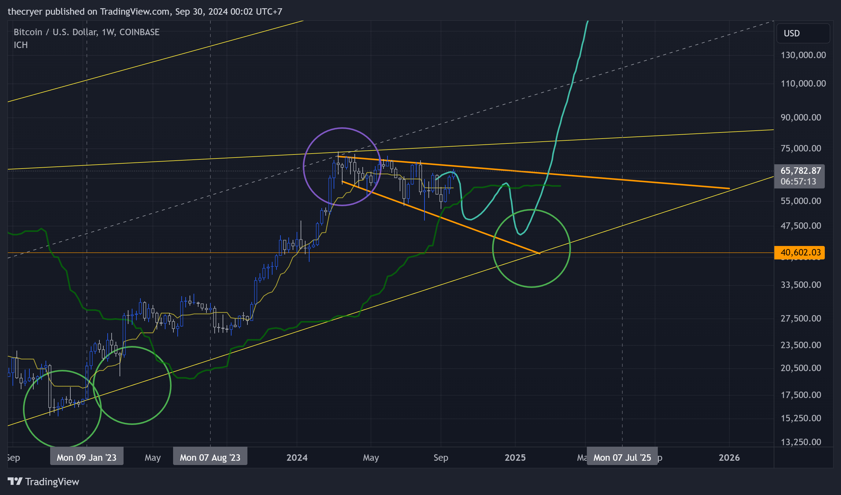 COINBASE:BTCUSD Chart Image by thecryer