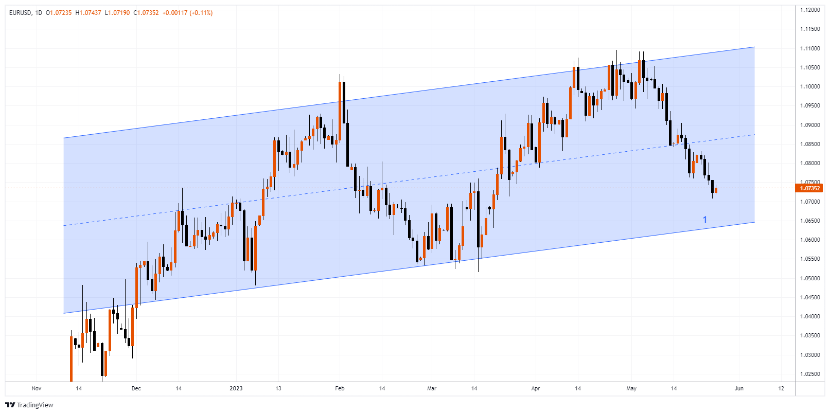 EURUSD Chart Image