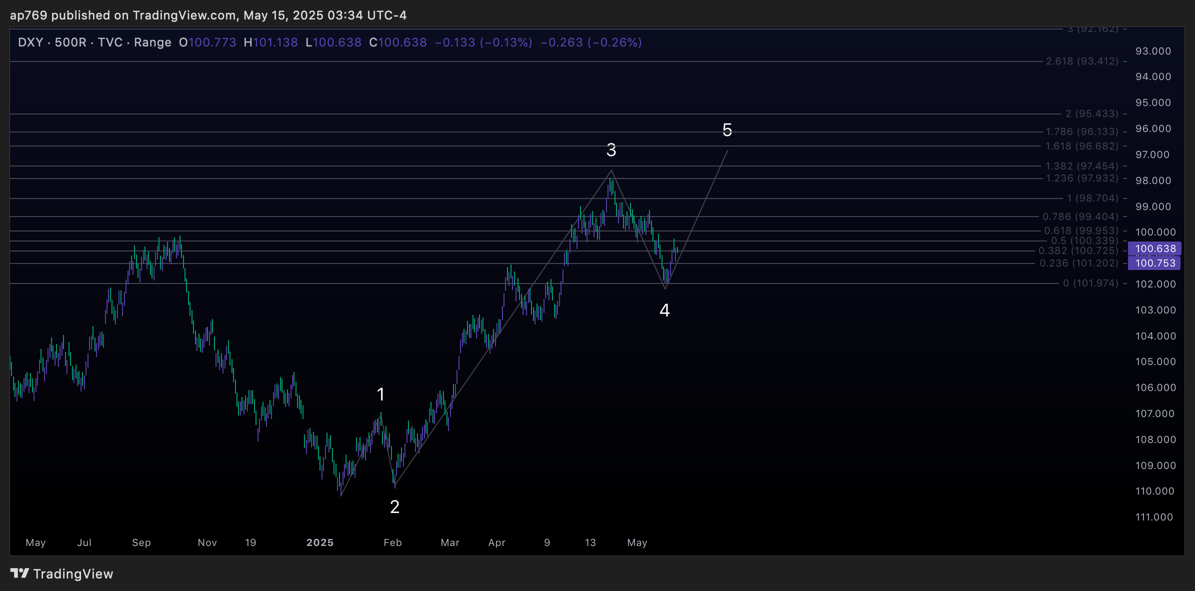 TVC:DXY Chart Image by ap769