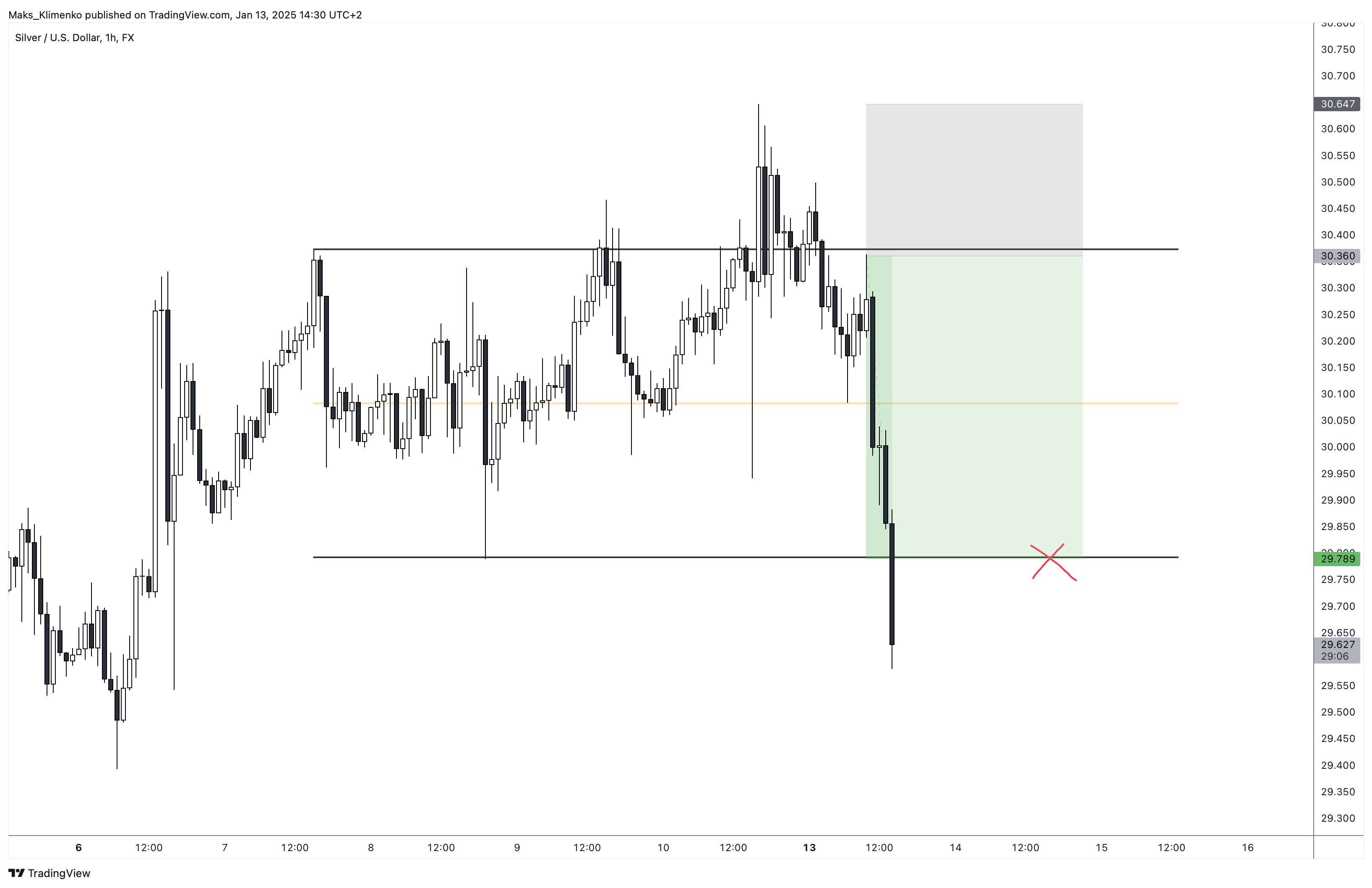 FX:XAGUSD Chart Image by Maks_Klimenko