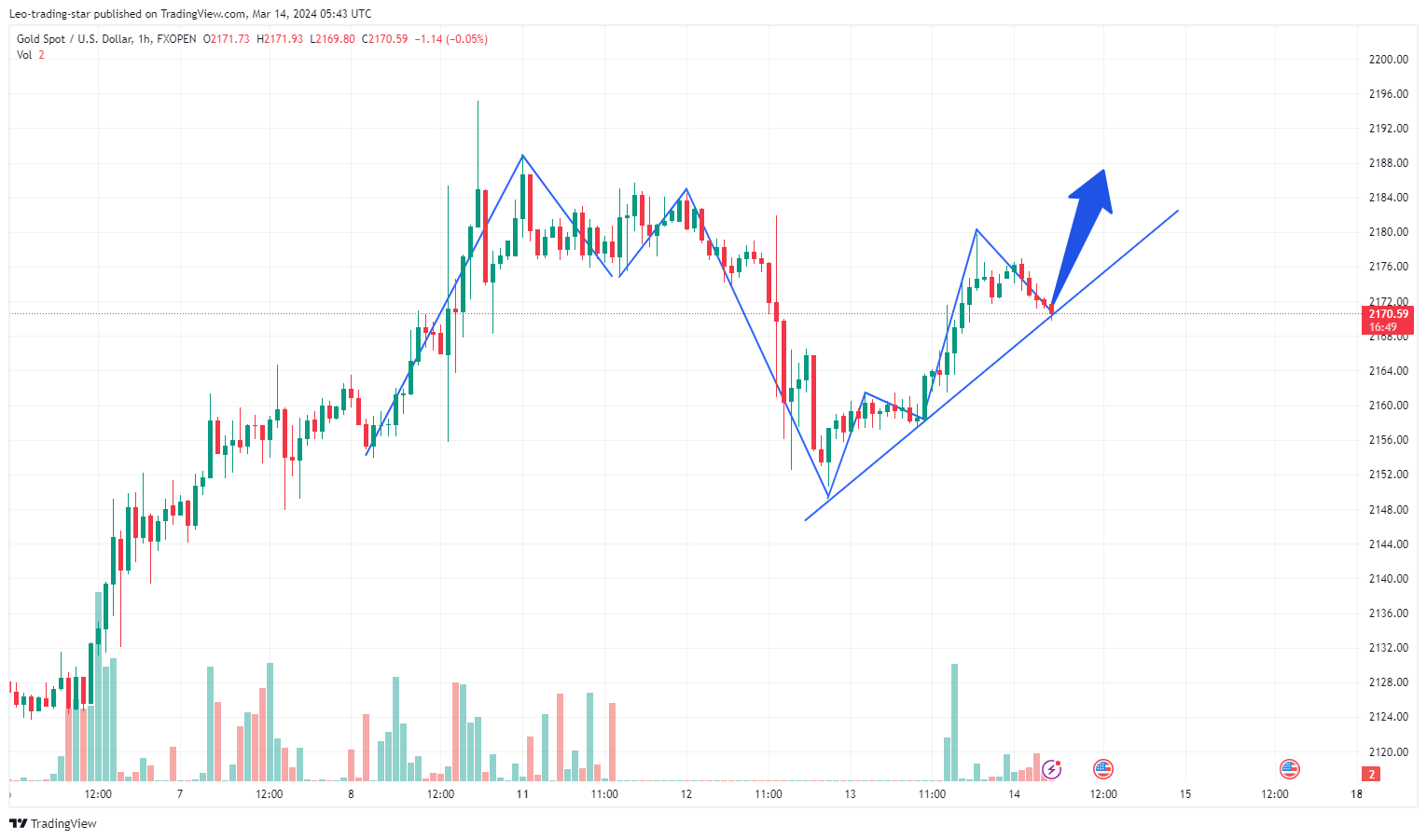 FXOPEN:XAUUSD Chart Image by Leo-trading-star