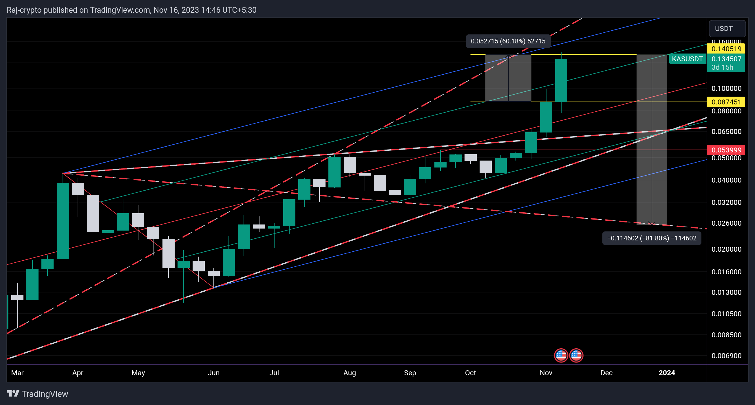 MEXC:KASUSDT Chart Image by Raj-crypto