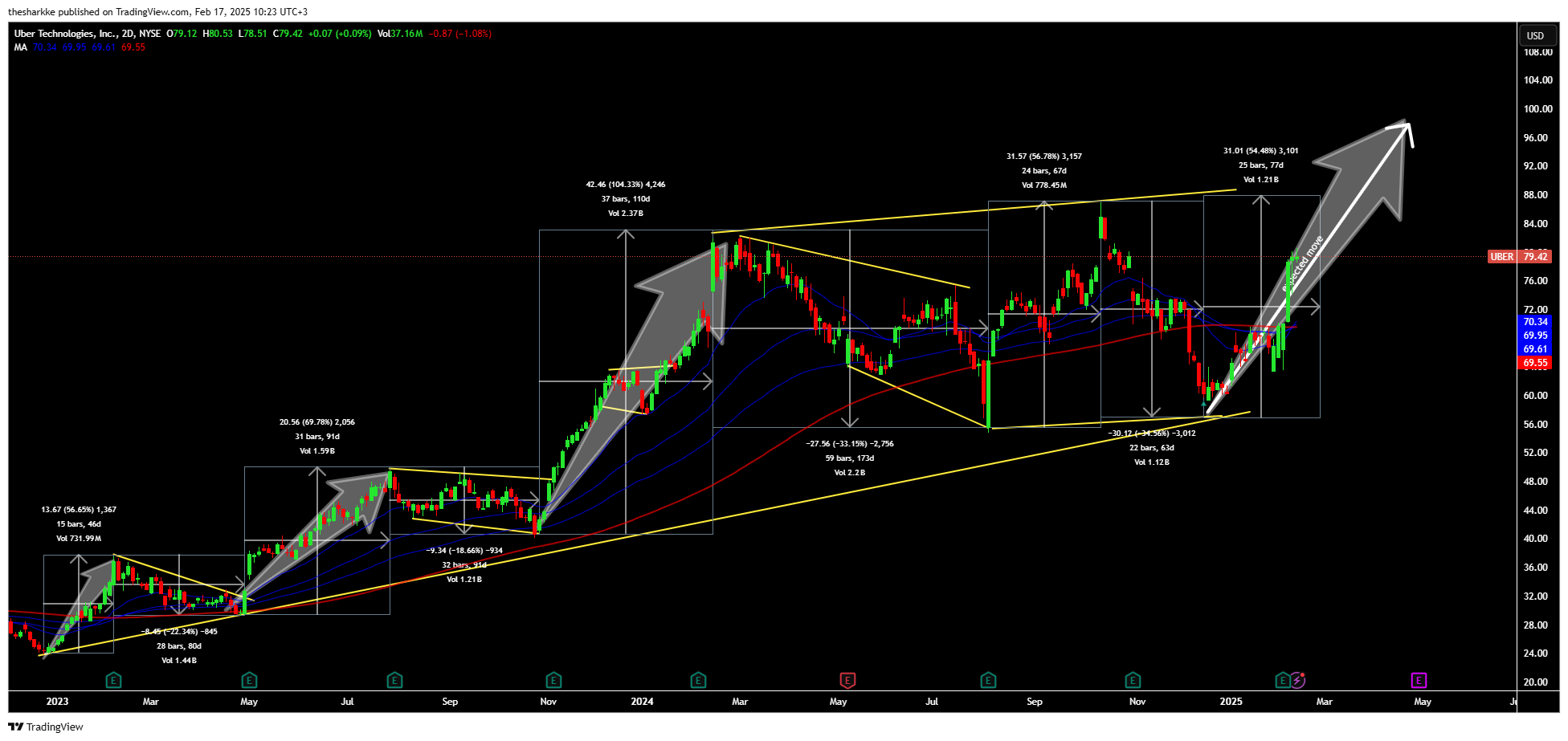 NYSE:UBER Chart Image by thesharkke