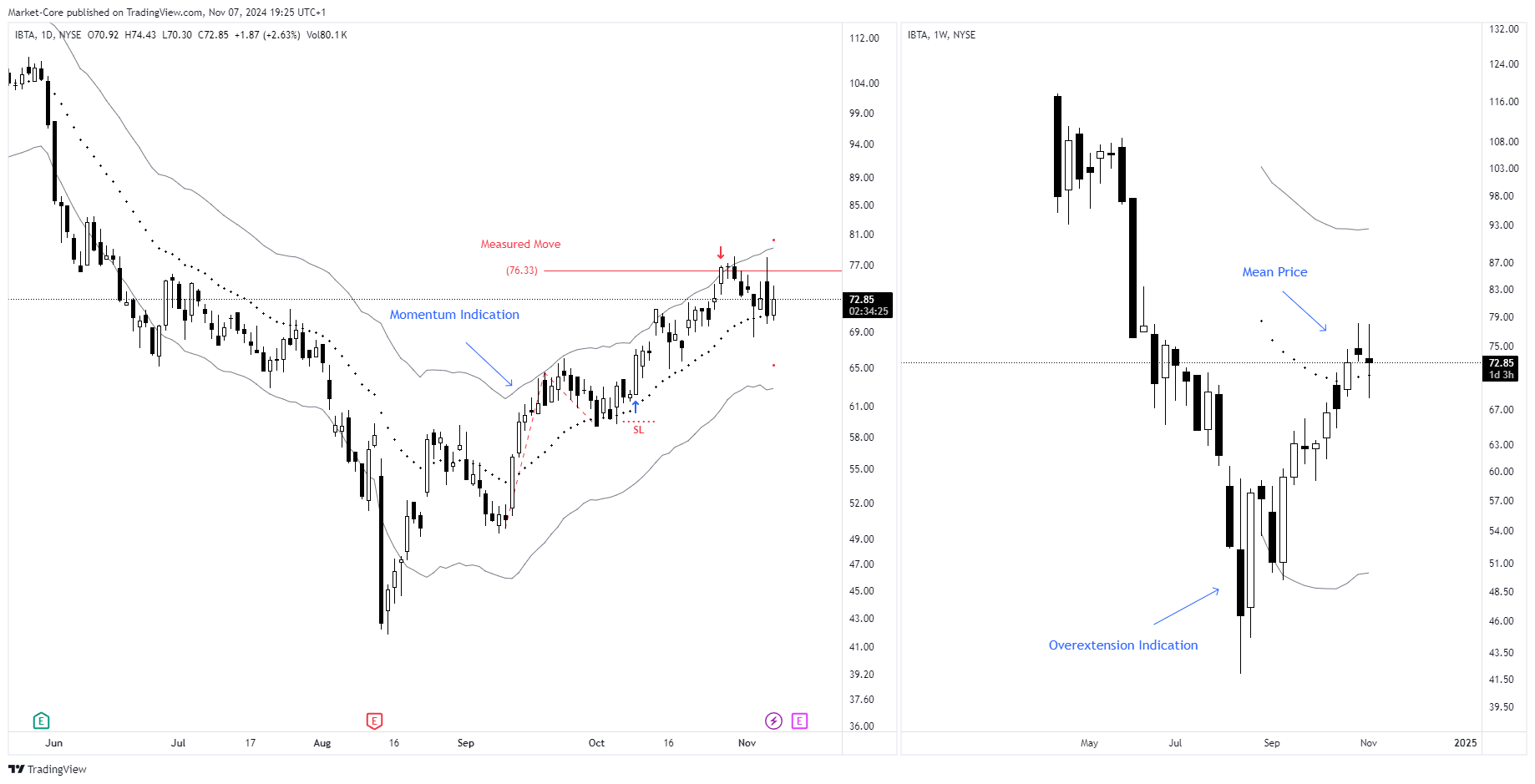 BATS:IBTA Chart Image by StockLeave