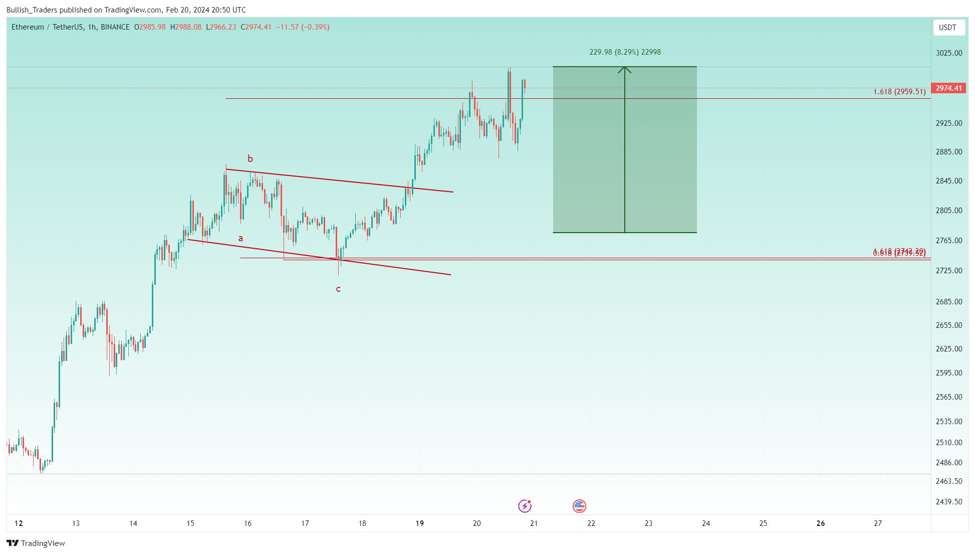 BINANCE:ETHUSDT Chart Image by Bullish_Traders
