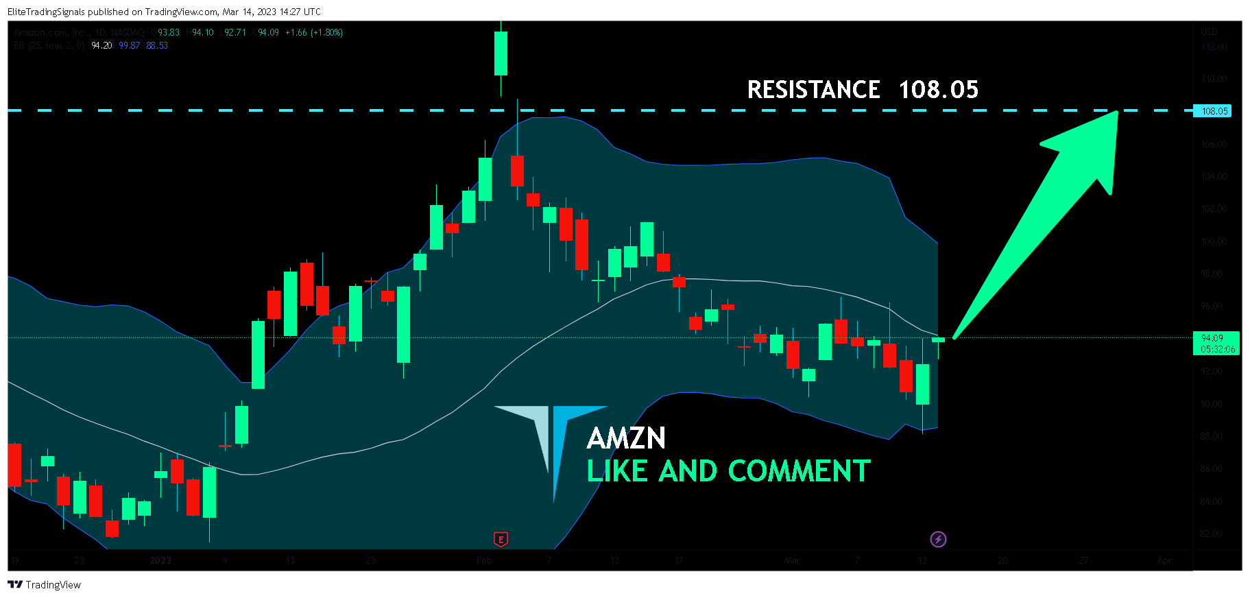 NASDAQ:AMZN Chart Image by EliteTradingSignals