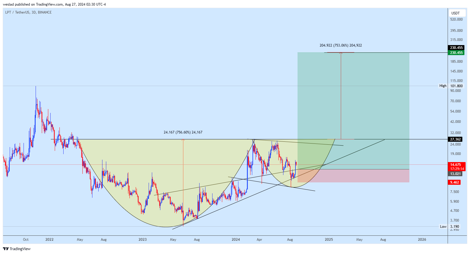 BINANCE:LPTUSDT Chart Image by weslad