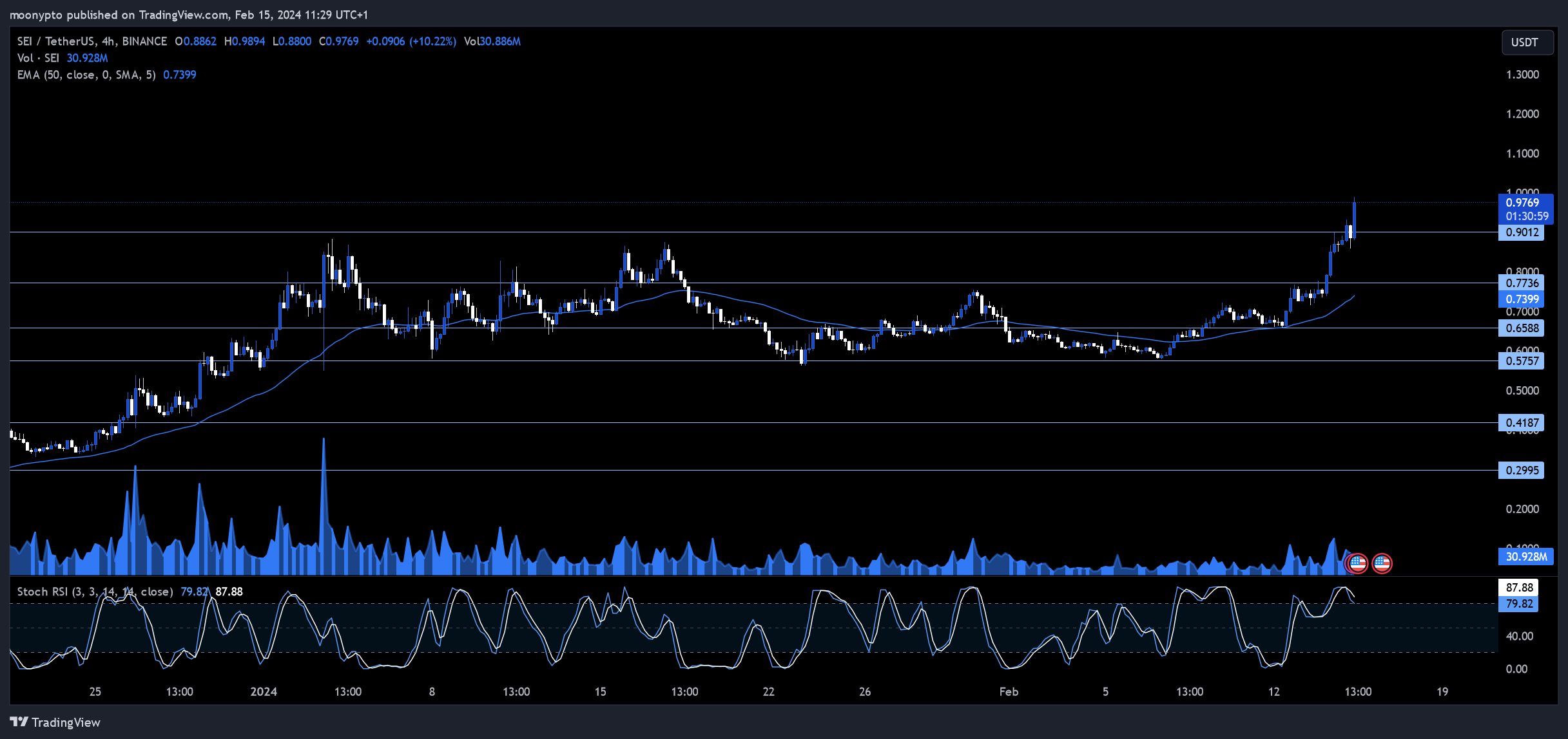 BINANCE:SEIUSDT Chart Image by moonypto