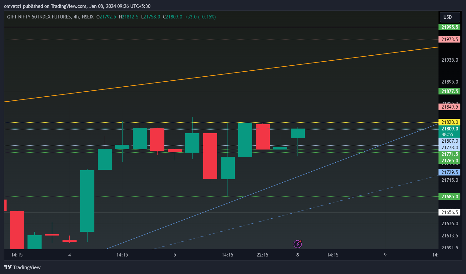 NSEIX:NIFTY1! Chart Image by omvats1