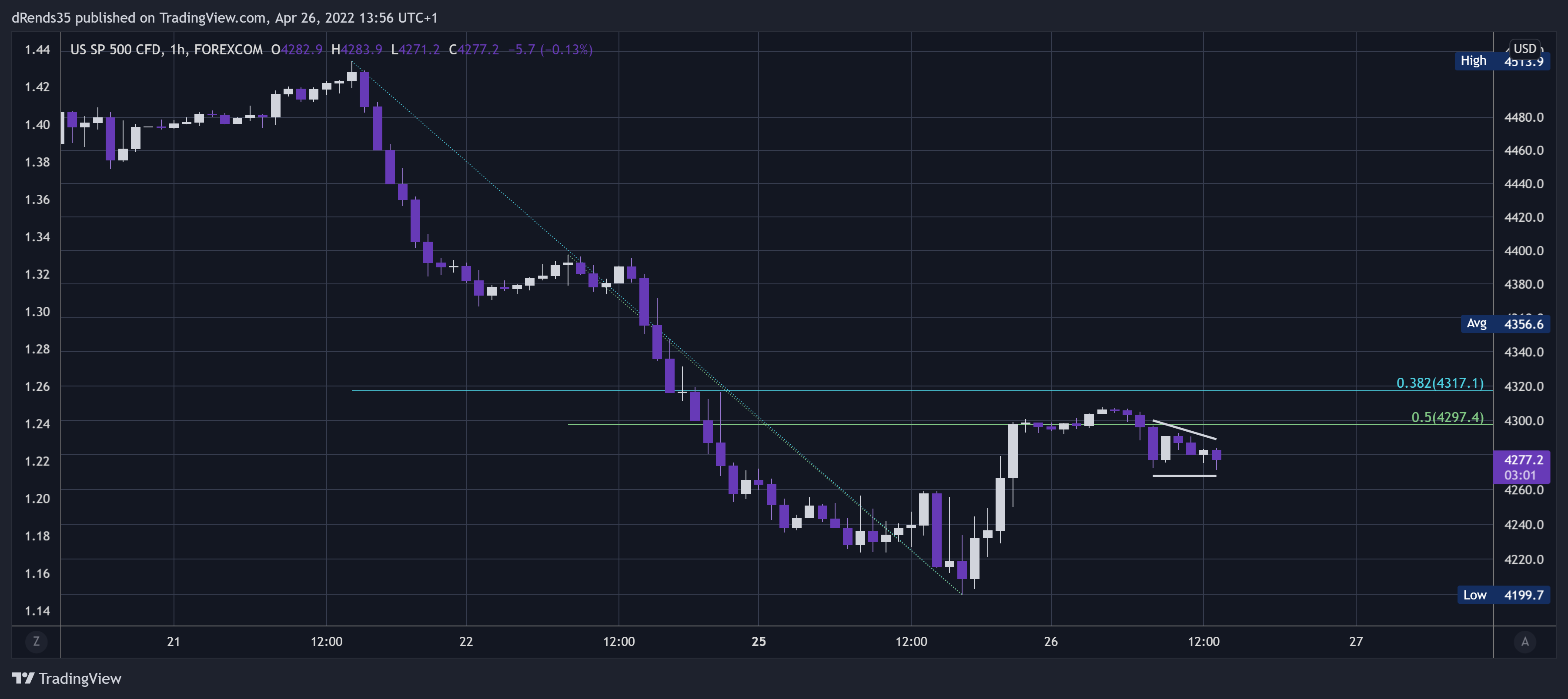 FOREXCOM:SPXUSD Chart Image by dRends35