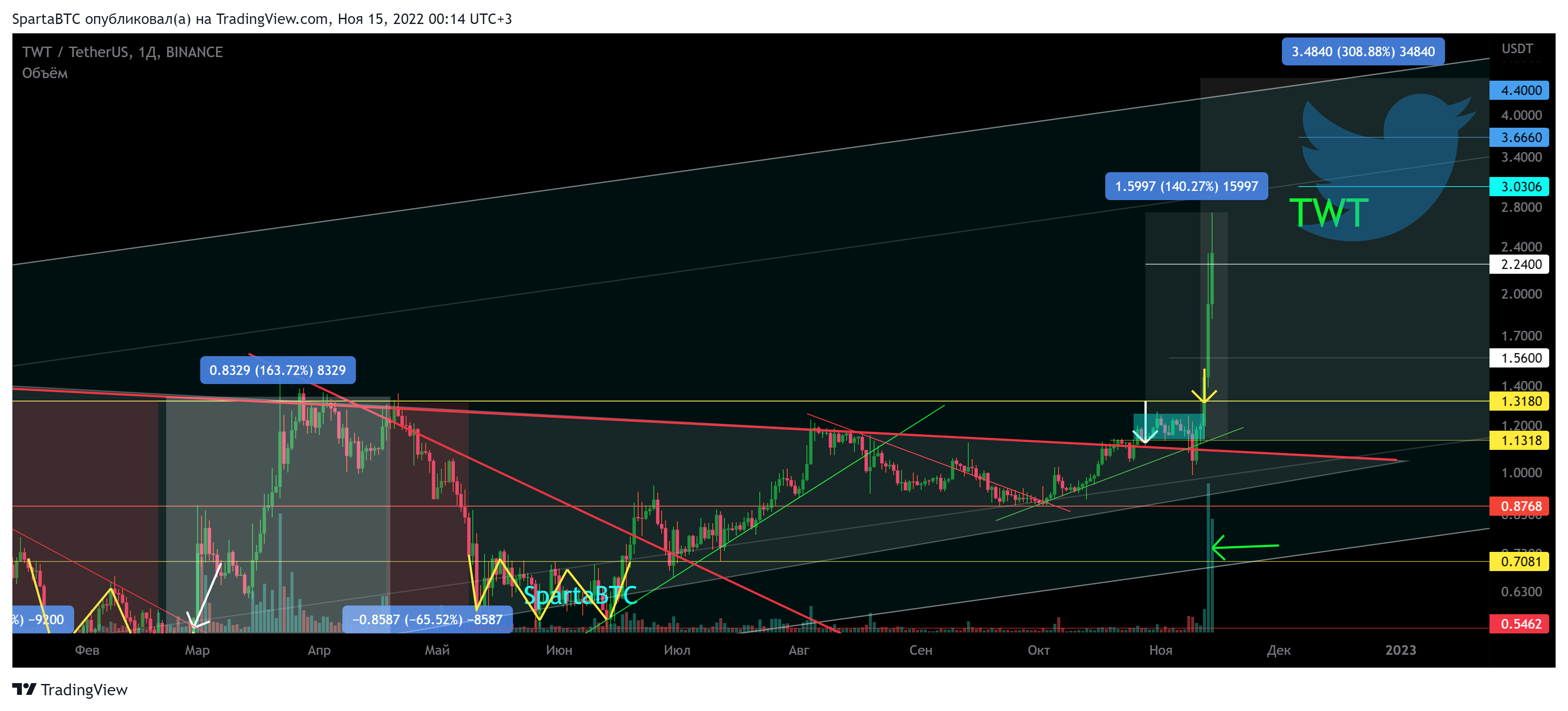 BINANCE:TWTUSDT Chart Image by SpartaBTC