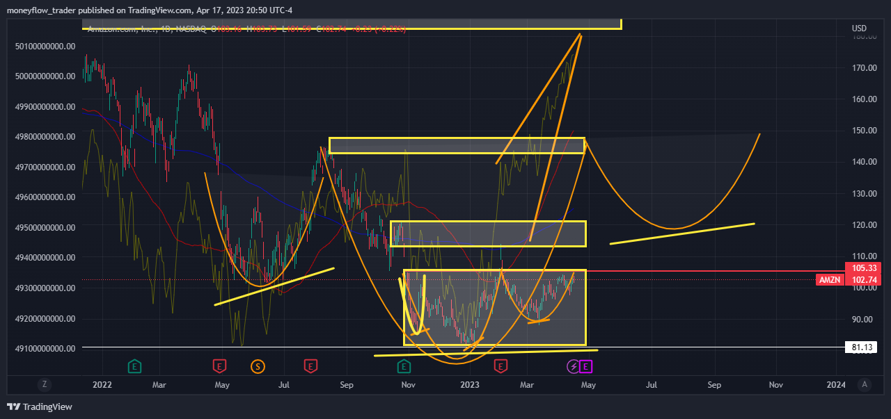 NASDAQ:AMZN Chart Image by moneyflow_trader