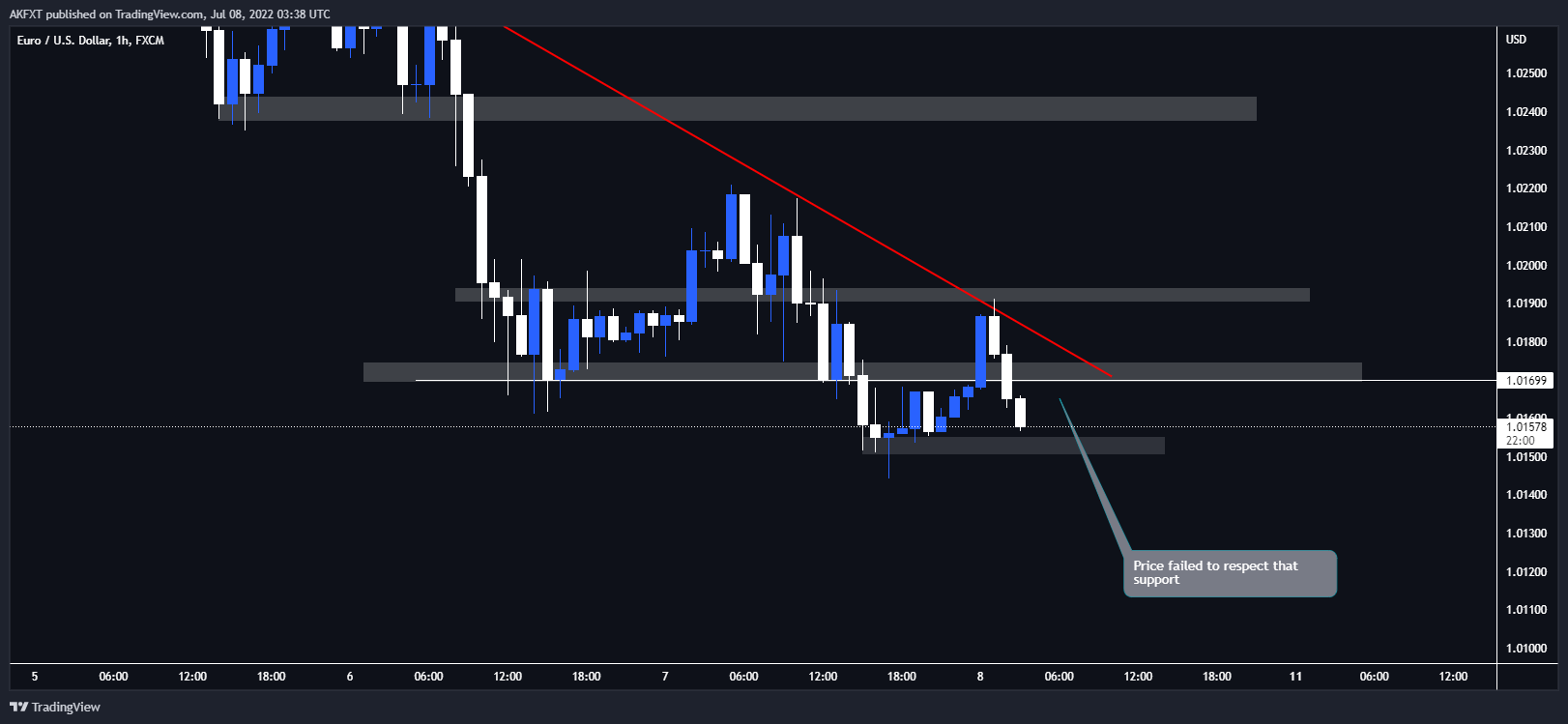 FX:EURUSD Chart Image by AumarCapital