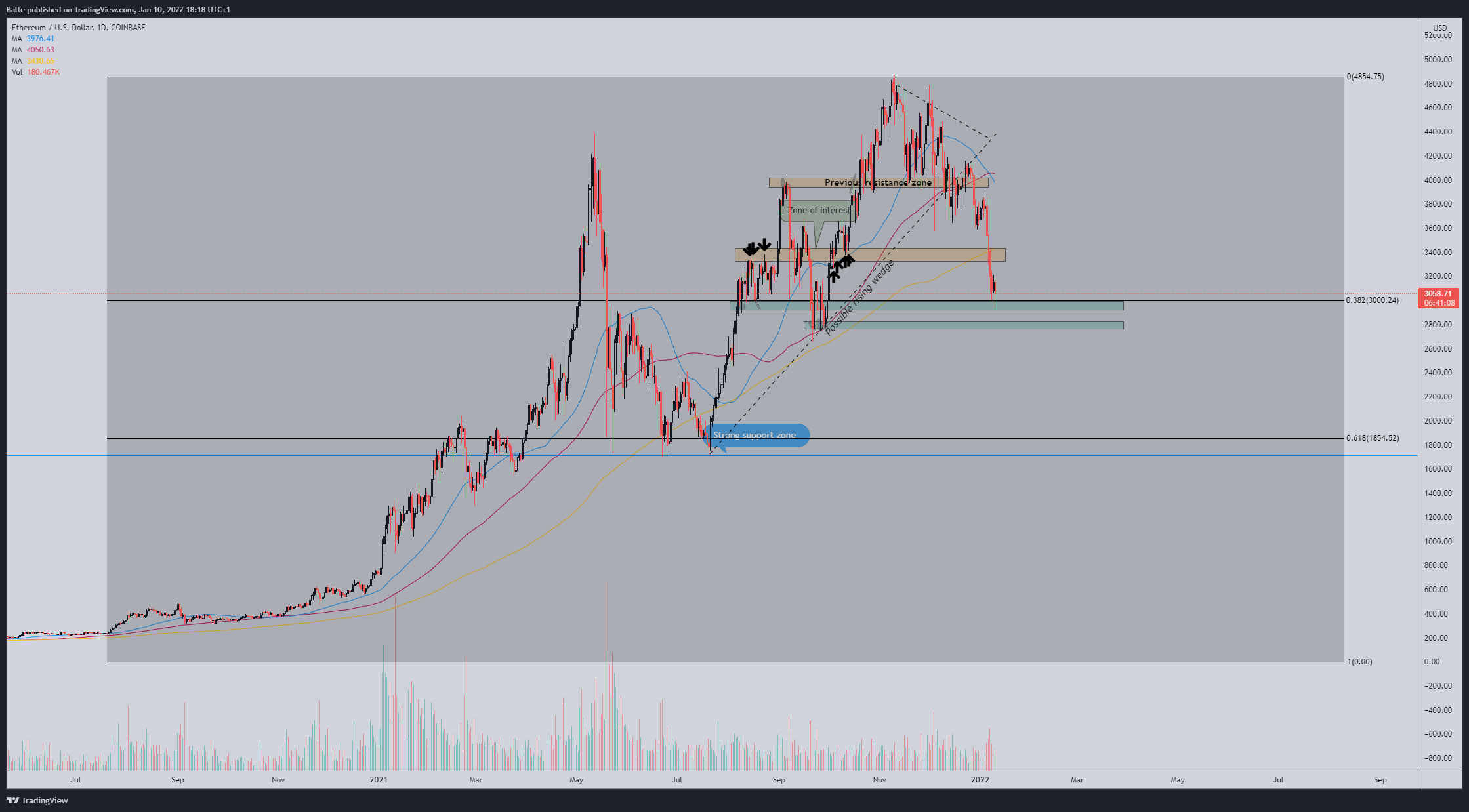 COINBASE:ETHUSD Chart Image by MaBaCapital2