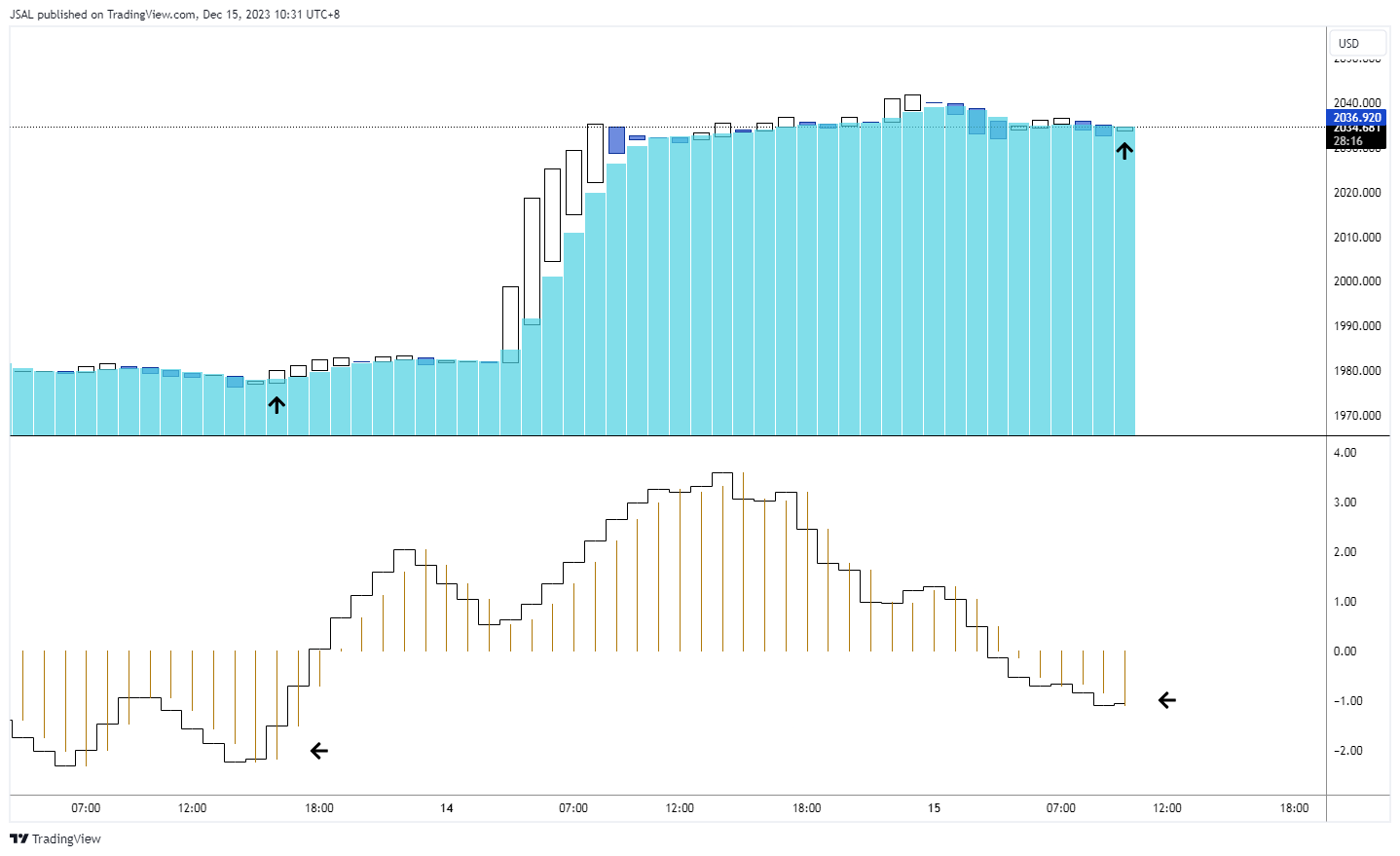 OANDA:XAUUSD Chart Image by JSAL