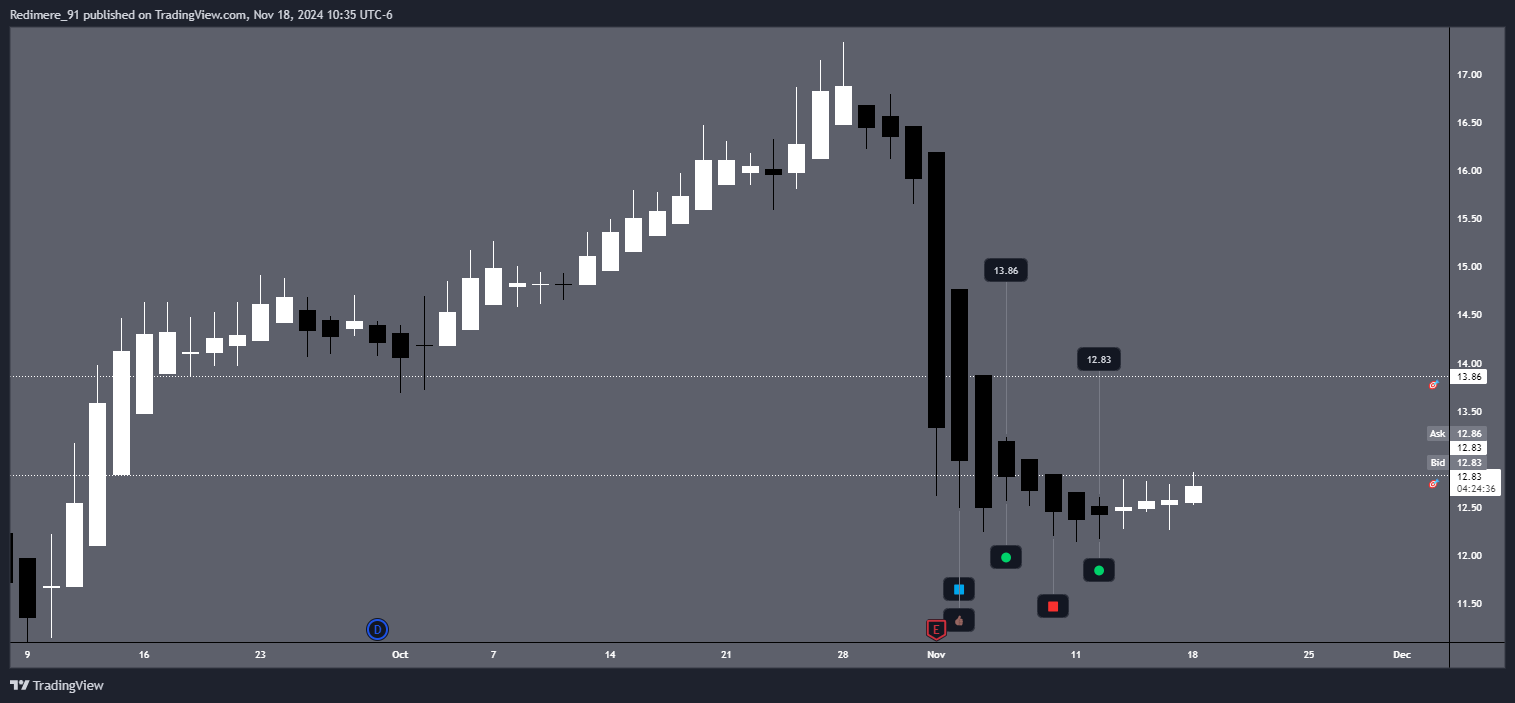BATS:DBRG Chart Image by Redimere_91