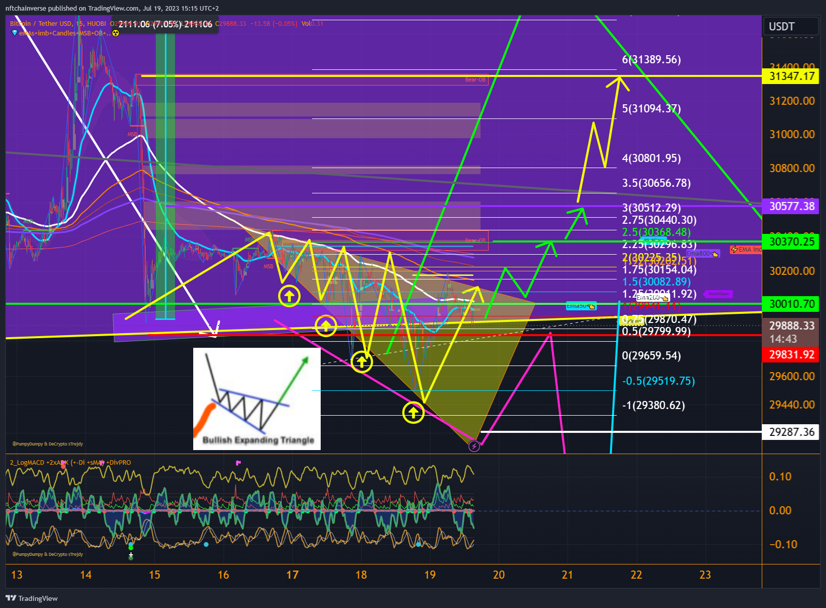 HUOBI:BTCUSDT Chart Image by nftchainverse