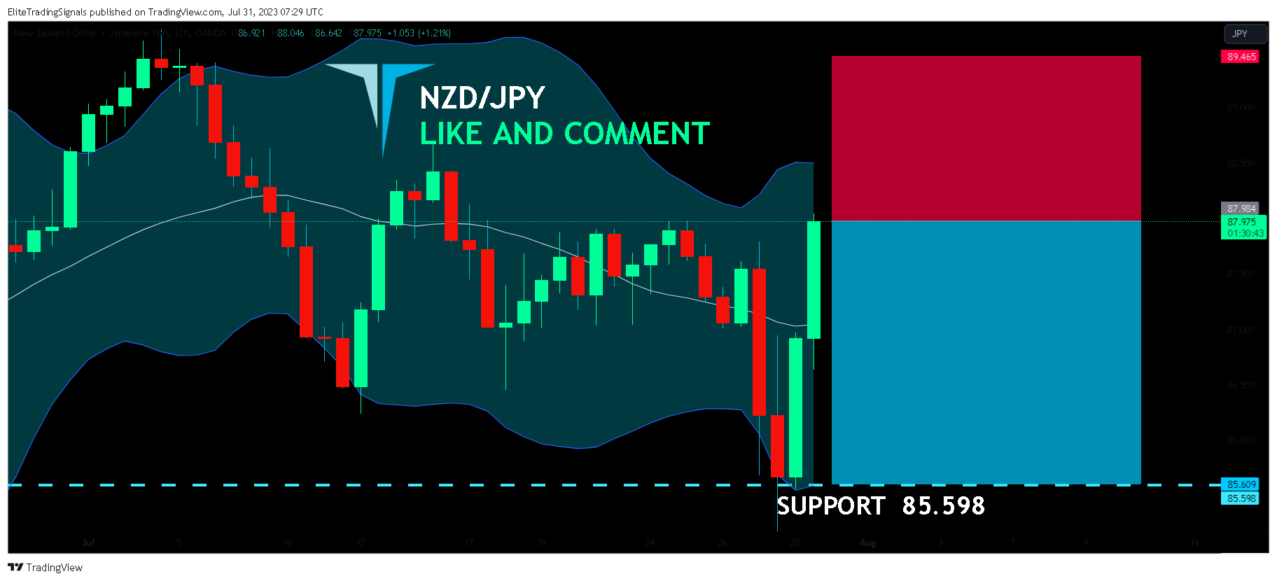 OANDA:NZDJPY Chart Image by EliteTradingSignals