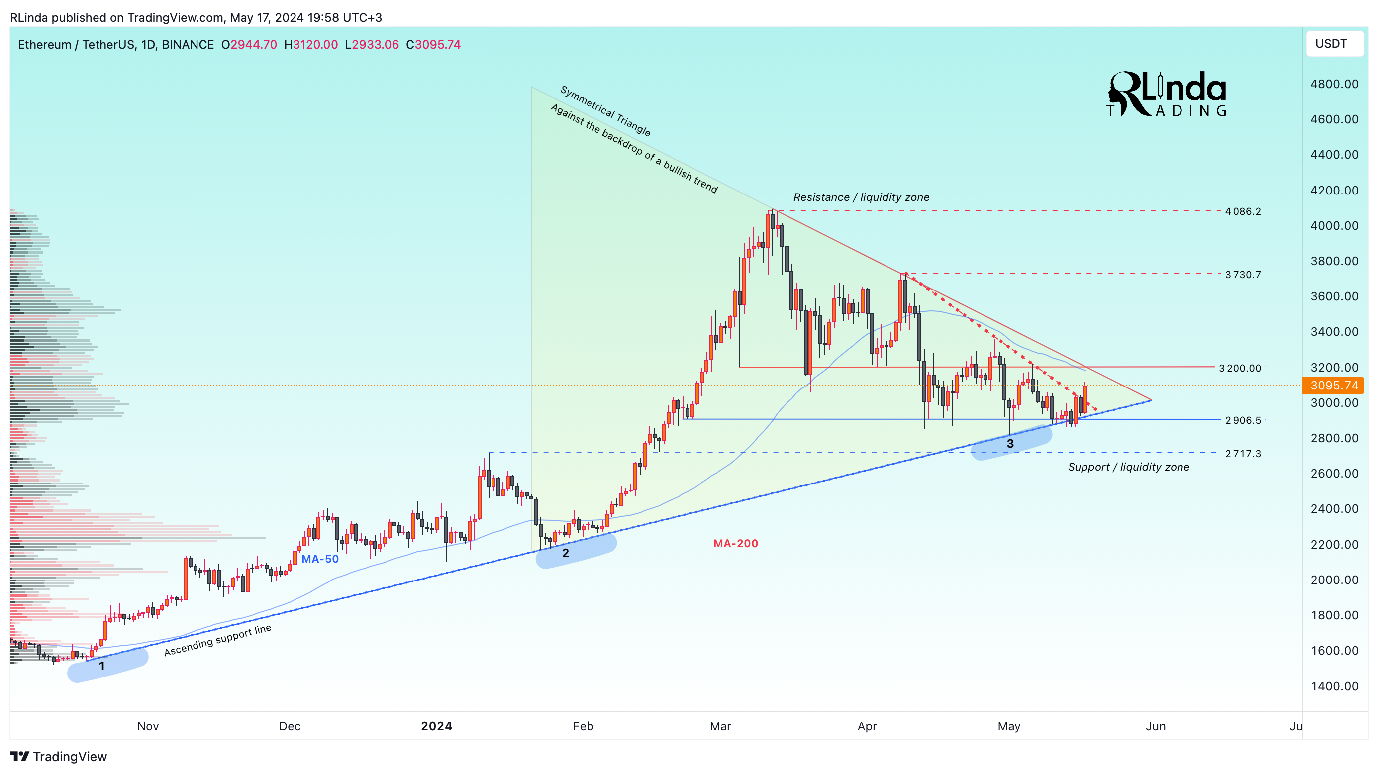 BINANCE:ETHUSDT Chart Image by RLinda