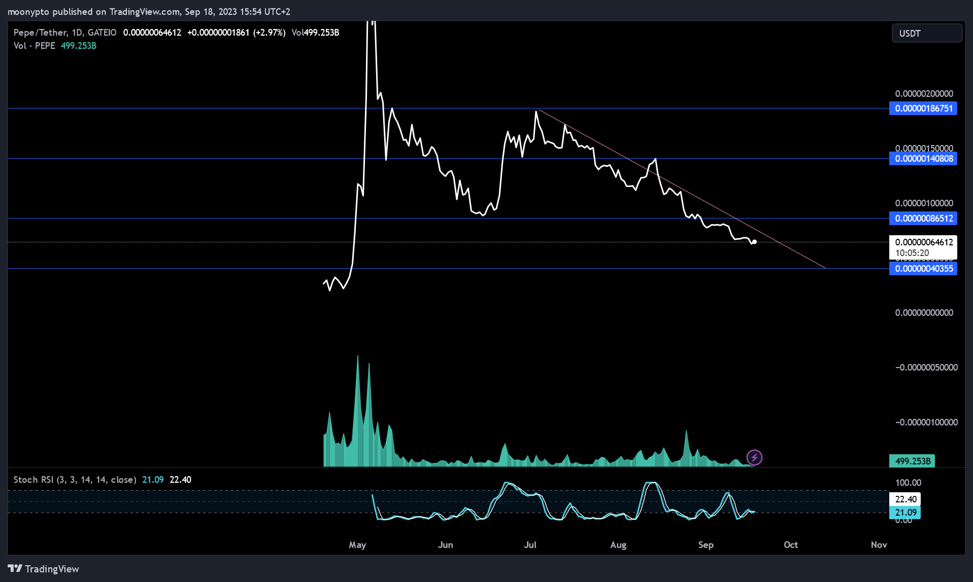 GATEIO:PEPEUSDT Chart Image by moonypto