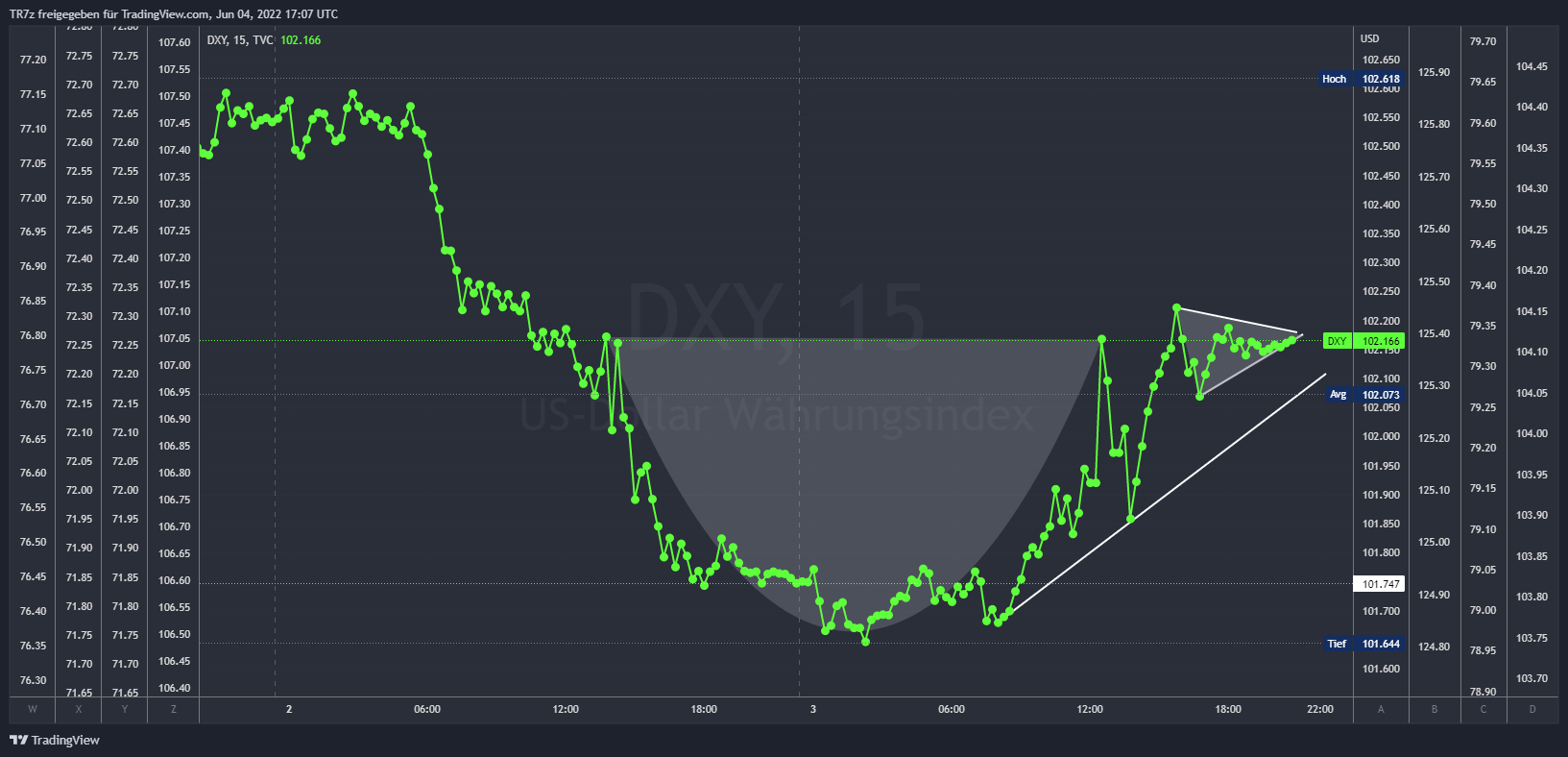 TVC:DXY Chart Image by TR7z