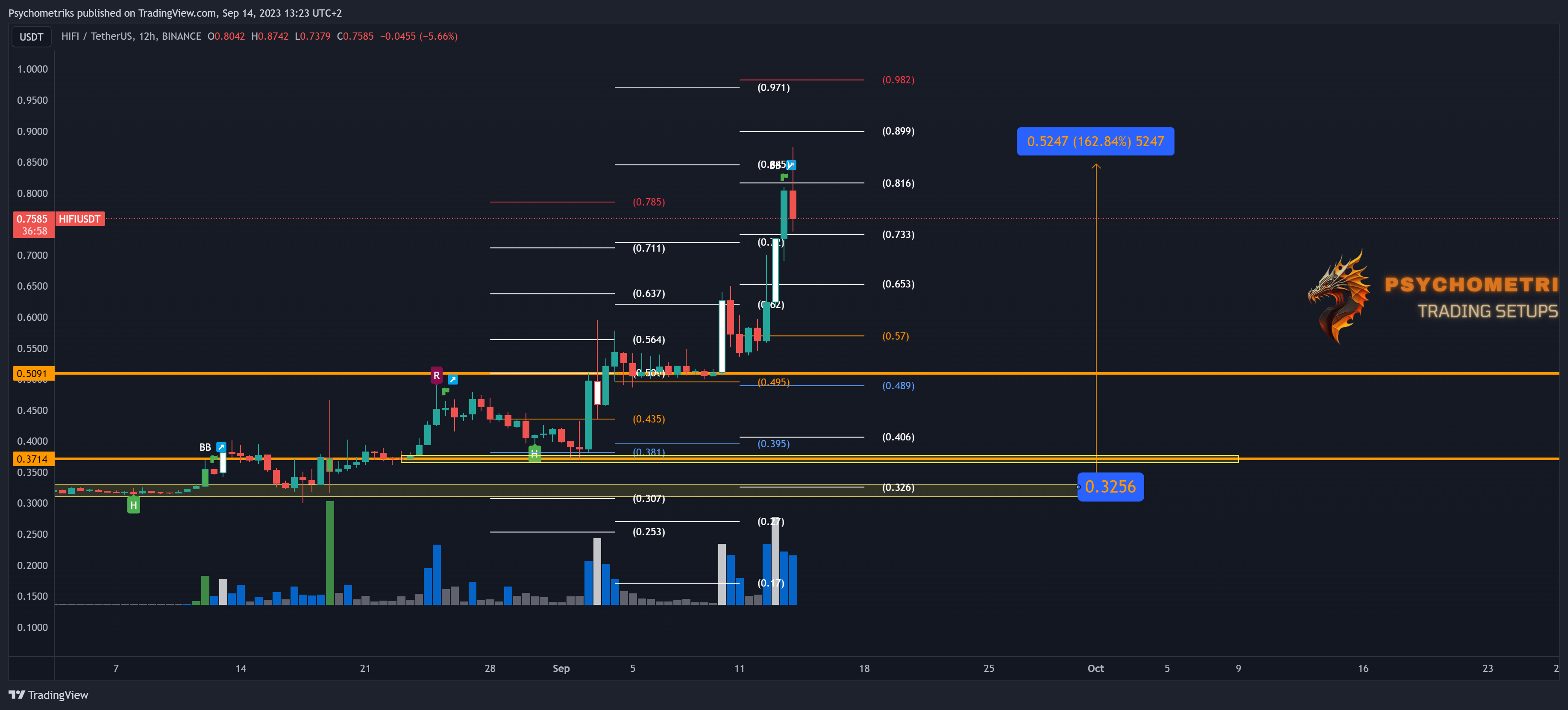 BINANCE:HIFIUSDT Chart Image by Psychometriks