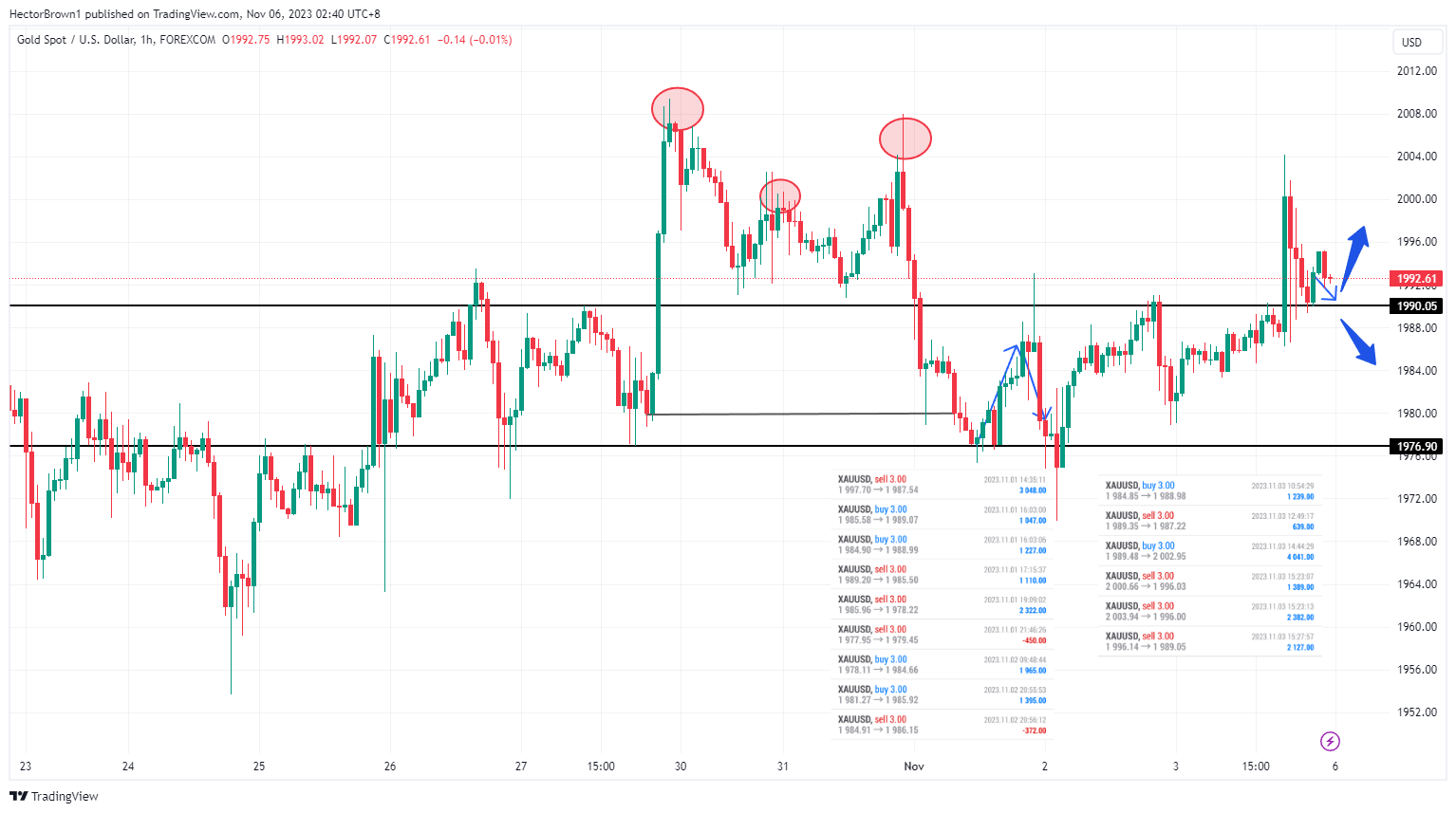 FOREXCOM:XAUUSD Chart Image by HectorBrown1