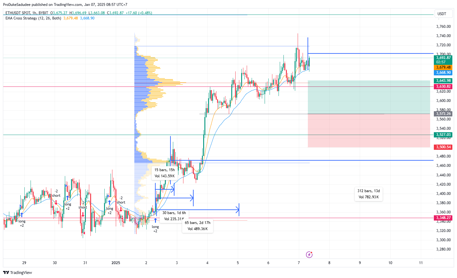 BYBIT:ETHUSDT Chart Image by ProDukeSadudee
