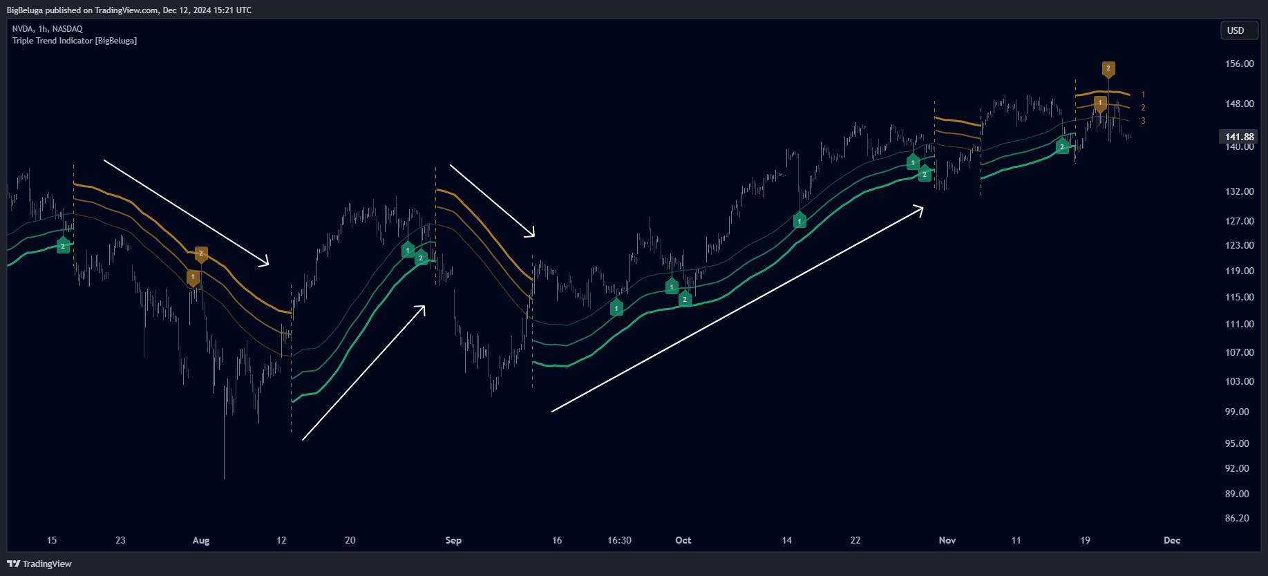 BATS:NVDA Chart Image by BigBeluga