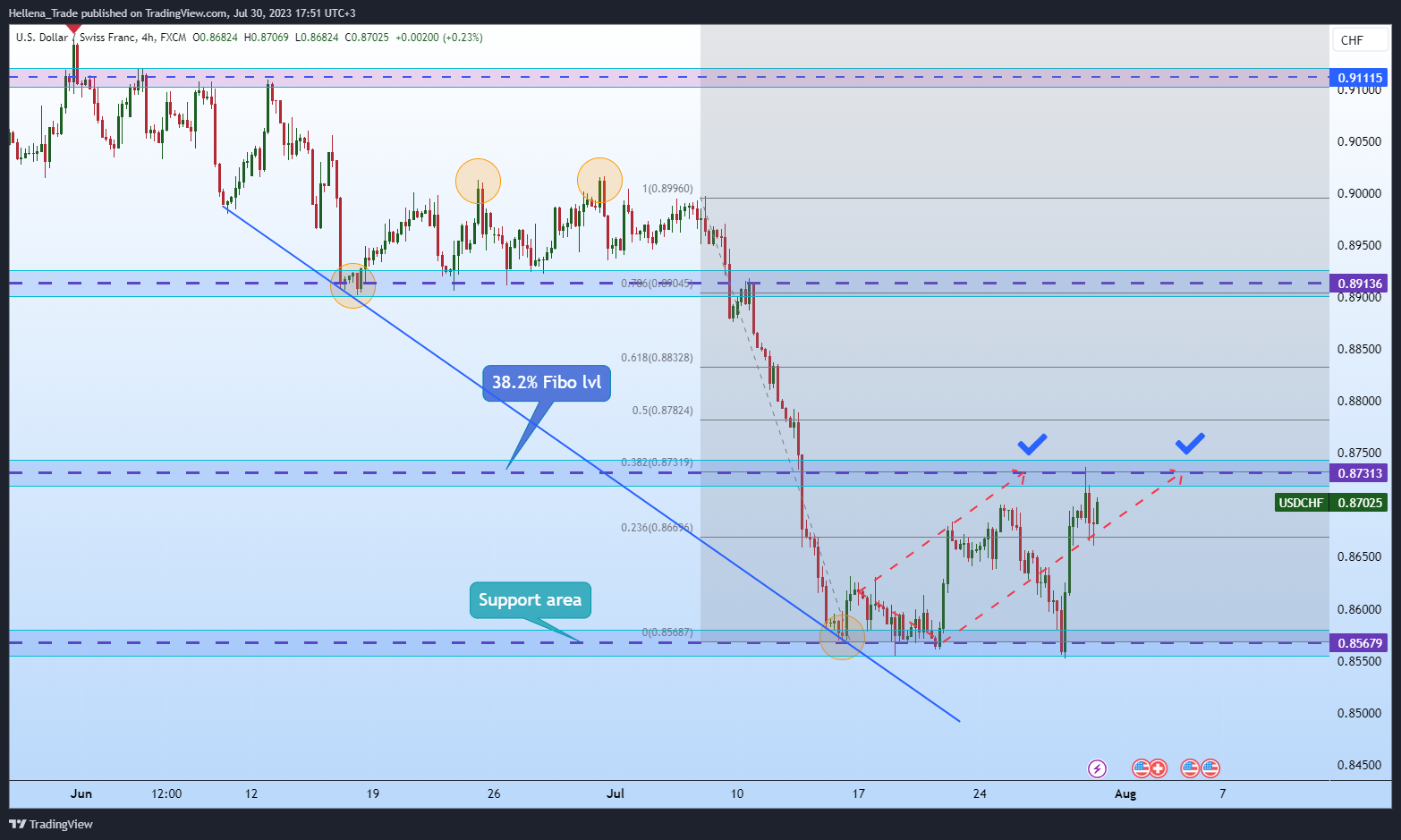 FX:USDCHF Chart Image by Hellena_Trade