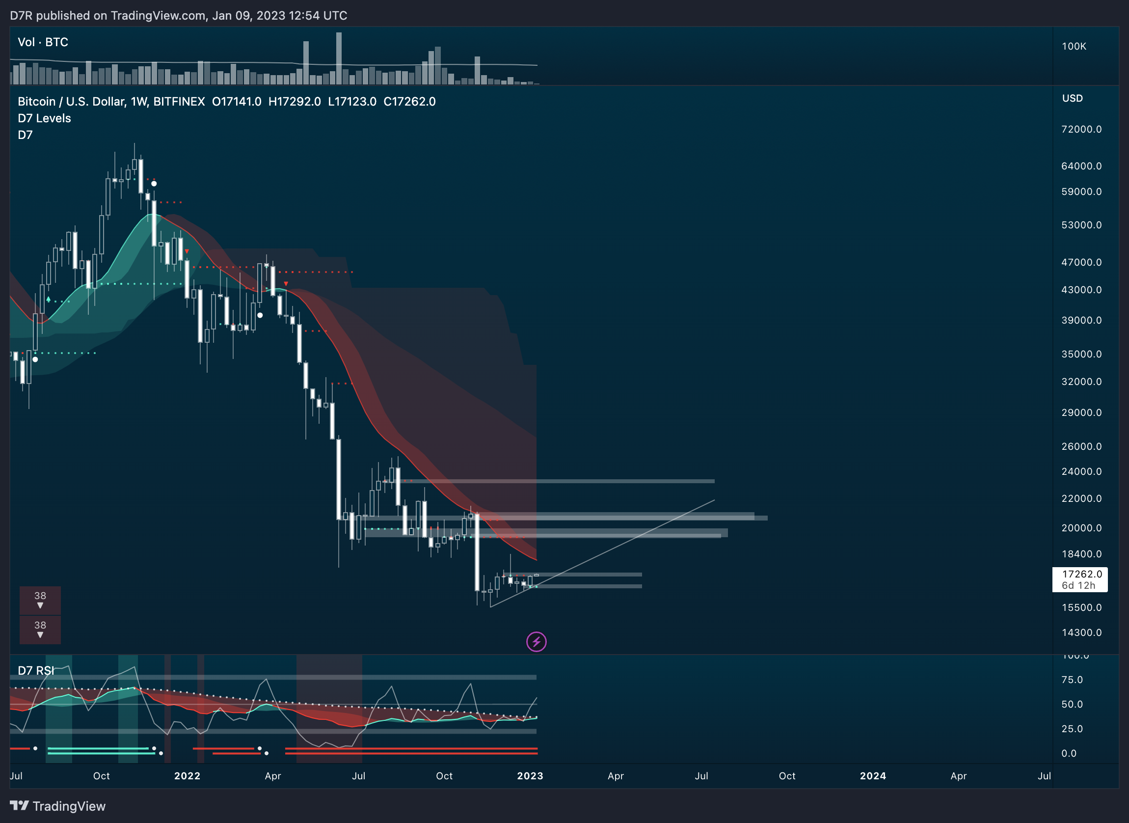 BITFINEX:BTCUSD Chart Image by D7R